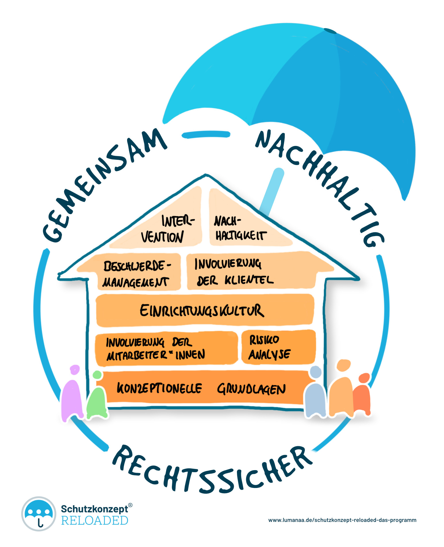 Was Ist Ein Schutzkonzept? - Lumanaa